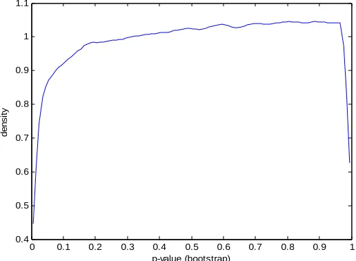 Figure 8. Sampling density of p-values (bootstrap) 