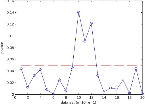 Figure 9. Dance of p-values when n=10 and σ=1. 