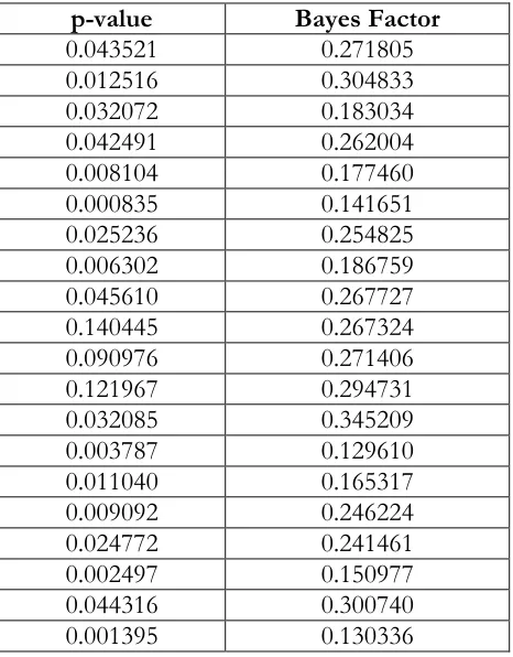 Table 8. p-values vs. Bayes Factor 