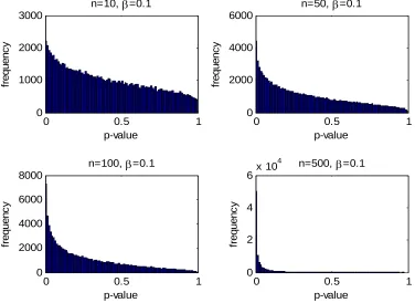 FIGURE 1. Sampling behavior of p-values when β=0.1 