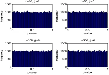 FIGURE 2. Sampling behavior of p-values when β=0 