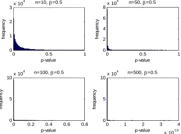 FIGURE 3. Sampling behavior of p-values when β=0.5 
