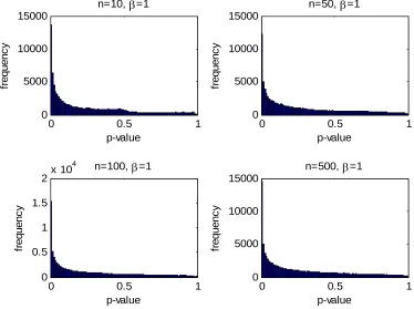 FIGURE 4. Sampling behavior of p-values when β=1 and errors are Cauchy 