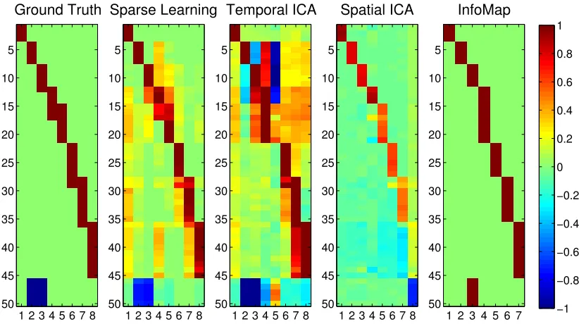 Figure 2.6: Performance on simulated data. The basis vectors identiﬁed by the Sparse Learn-ing approach, InfoMap, Spatial and Temporal ICA, shown as node-weights (bk), comparedagainst the ground-truth.