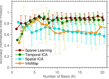 Figure 2.7: Performance on simulated data. Accuracy, measured using normalized inner-product.