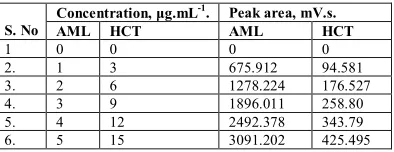 Table 2: Calibration Data of the Proposed HPLC Method of Amlodipine Besylate and Hydrochlorothiazide 