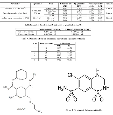 Table 7: Robustness Results of Amlodipine Besylate and Hydrochlorothiazide 