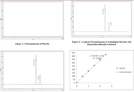 Figure 4: A typical Chromatogram of Amlodipine Besylate and 