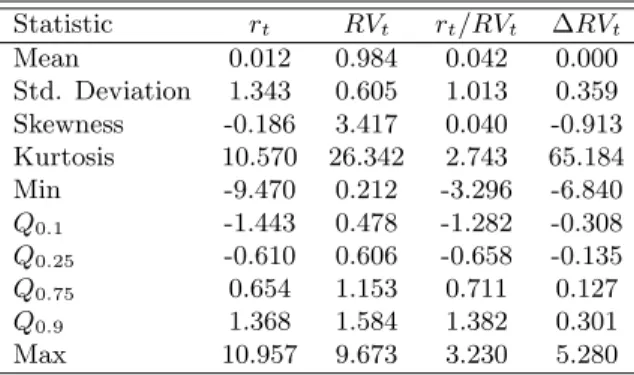 Table 3. Descriptive Statistics: S&amp;P 500 Statistic r t RV t r t /RV t ∆RV t Mean 0.012 0.984 0.042 0.000 Std