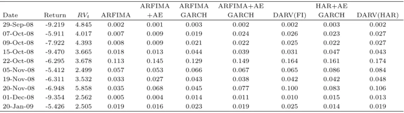 Table 13. Robustness: Forecasted Return CDF at the Lowest Observed Returns (S&amp;P 500)