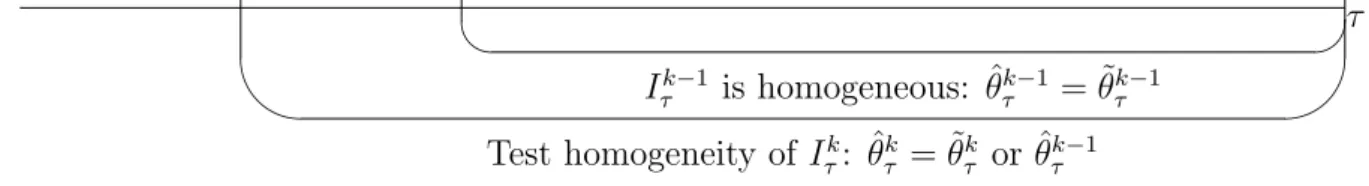Figure 3: Sequential test of homogeneity: the longer interval I τ k is tested after the hypothesis of homogeneity over the shorter interval I τ k−1 has been accepted.