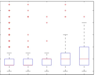 Figure 8: Boxplot of the homogenous intervals selected by the LAR(1) procedure with 1 month, 6 months, 1 year, 2.5 years adaptive critical values and the global LAR(1) procedure.