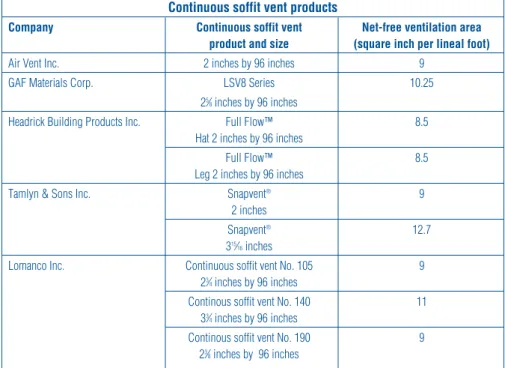 Figure 5: Examples of hat-channel-shaped continuous soffit vents