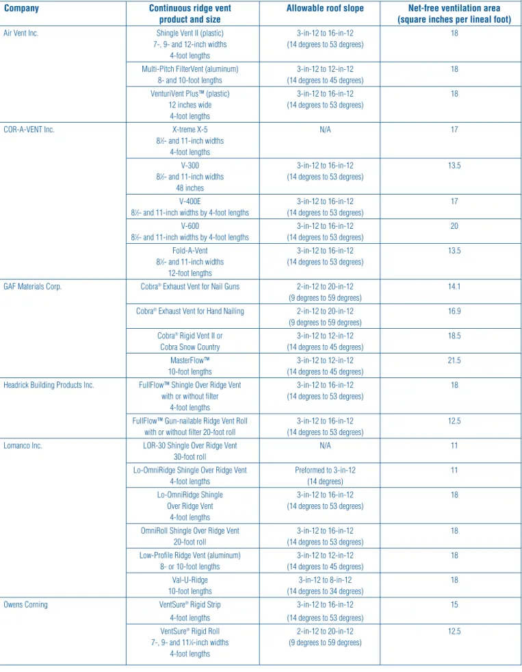 Figure 8: A partial list of ridge vent products