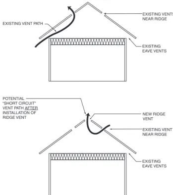 Figure 9: Common example of a “short circuit” caused by static exhaust vents  Figure courtesy of The NRCA Roofing and Waterproofing Manual, Fifth Edition.