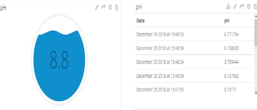 Figure 9. Display of screen shot for measured pH values with standard solution of pH 4 in cloud server  