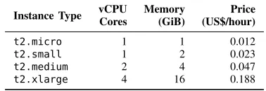 Fig. 1: Instance capacity versus Price