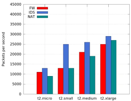 Fig. 5: VNF peak packet service rate per instance type, asdictated by CPU utilization of 90% or packet loss of 10%,whichever ﬁrst