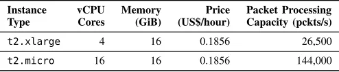 TABLE II: Firewall performance using a single t2.xlargeinstance compared to 16 t2.micro instances.