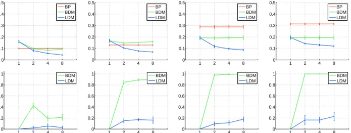 Figure 3. Complete graph, hard energy. Top row: Mean error. Bottom row: Portion of fractional singleton marginals.