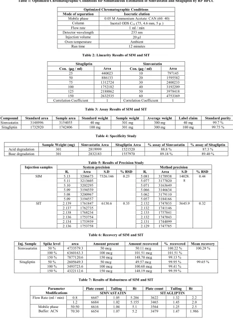 Table 1: Optimized Chromatographic Conditions for Simultaneous Estimation of Simvastatin and Sitagliptin by RP HPLC 