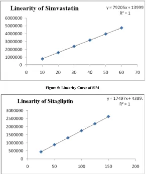 Figure 5: Linearity Curve of SIM 