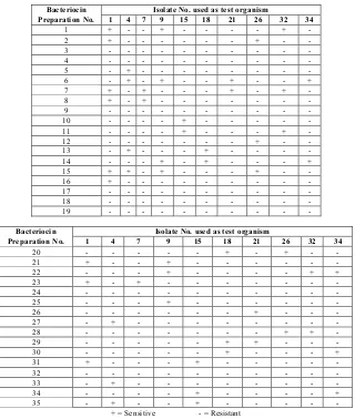 Table 4: Antimicrobial Activity of Bacteriocin Preparation against LAB Isolates with Gel diffusion Assay by Ditch Method 