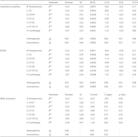 Table 1 Results for the prostate cancer data using importance sampling, MCMC in OpenBUGS and REML estimation