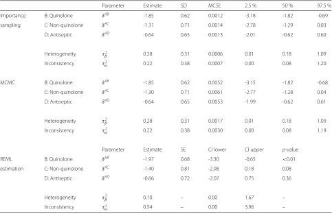 Table 2 Results for the topical antibiotics data using importance sampling, MCMC in OpenBUGS and REML estimation