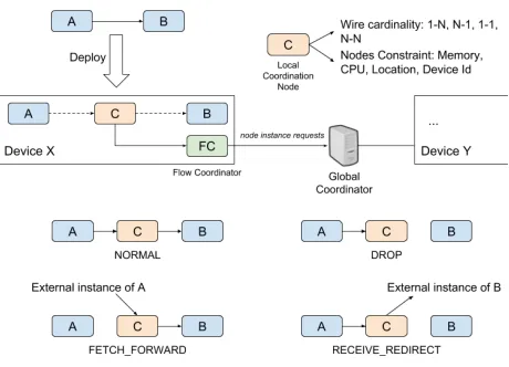 Figure 4.Exogenous Coordination in DNR