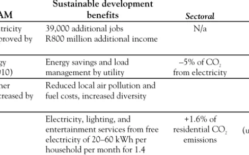 Table 3.1.  Summary of Changes in CO 2  Emissions for   Selected Sustainable Development Policies and   Measures (SD-PAMs) in South Africa 
