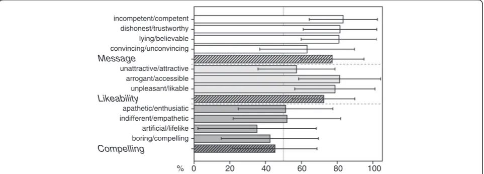 Fig. 4 Possible results on the TRIAL level during SEQUENCE 2(post-intervention): Lower pain increase within the “medication”group (dashed line) vs