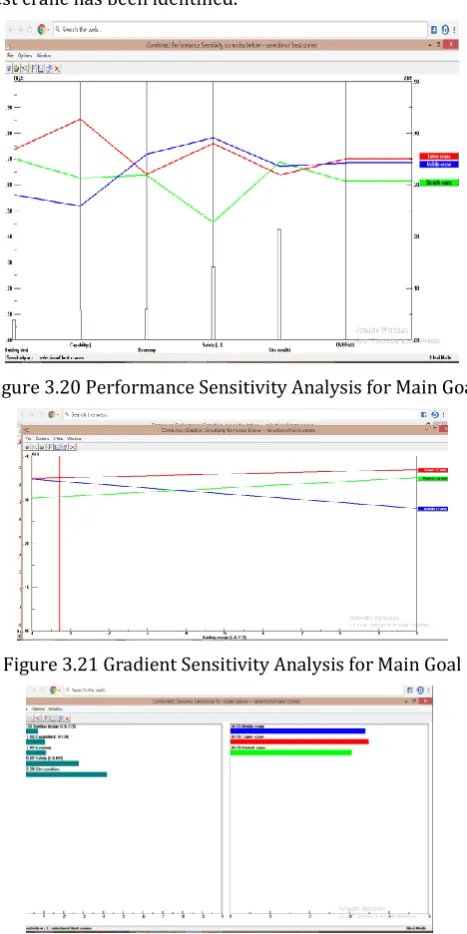 Figure 3.20 Performance Sensitivity Analysis for Main Goal 
