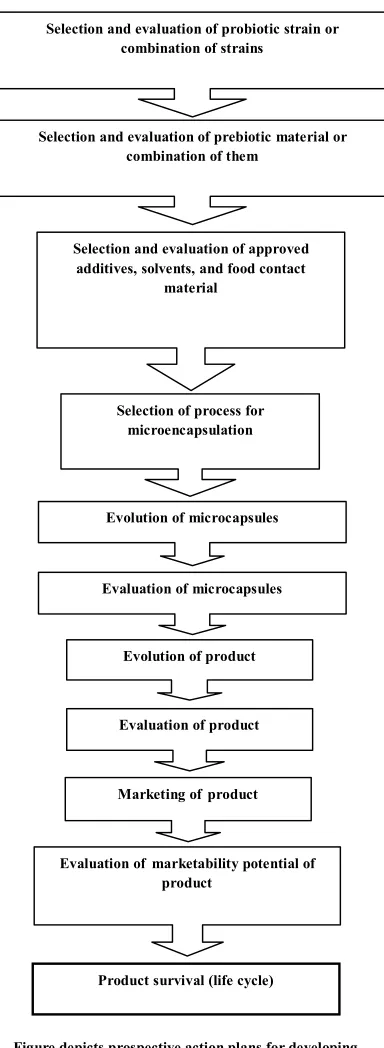 Figure depicts prospective action plans for developing product containing microencapsulated probiotics 