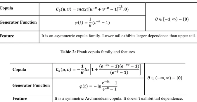 Table 1: Clayton copula family and features 