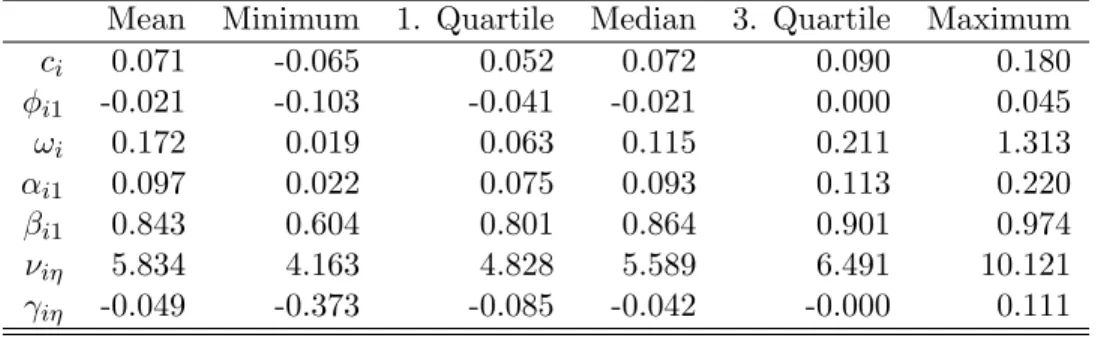Table 2: Estimation results of AR (1) − GARCH (1, 1)-GSt for each marginal return Mean Minimum 1