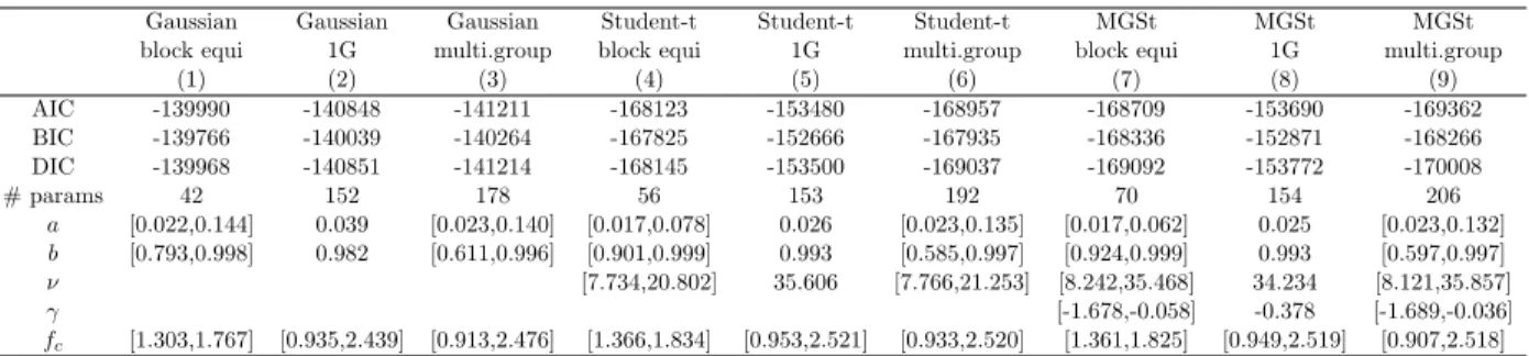 Table 3: Estimation results for alternative copula models