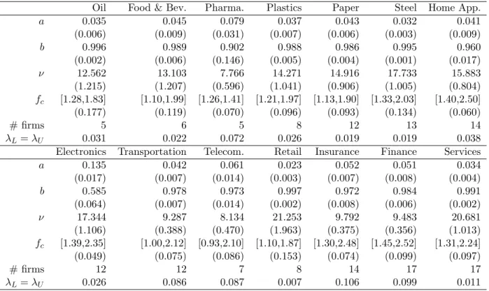 Table 4: Results for the group Student-t copula with time-varying factor loadings.