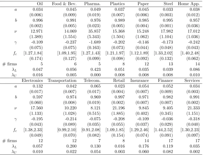 Table 5: Results for the group MGSt copula with time-varying factor loadings.