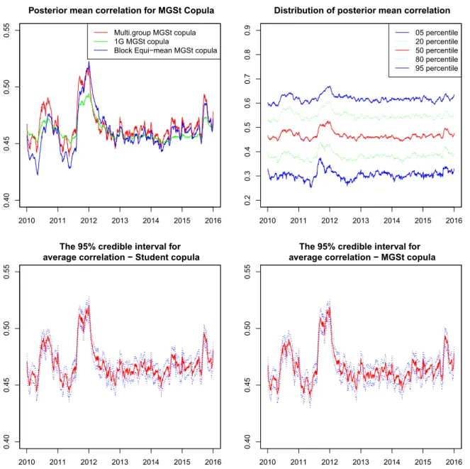 Figure 3: The distribution of posterior correlation among factor copula models