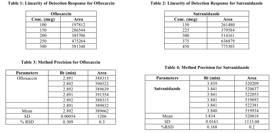 Table 1: Linearity of Detection Response for Ofloxaccin 