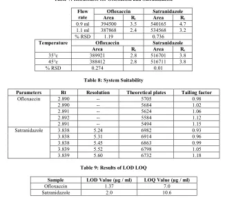 Table 7: Robustness for Ofloxaccin and Satranidazole 