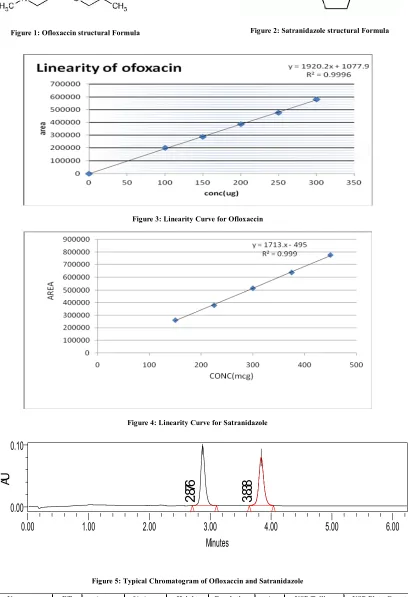 Figure 5: Typical Chromatogram of Ofloxaccin and Satranidazole 