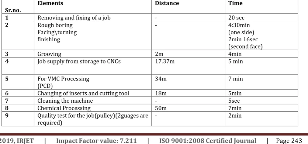 Table -1: Time Study Sheet with Respect to Worker  