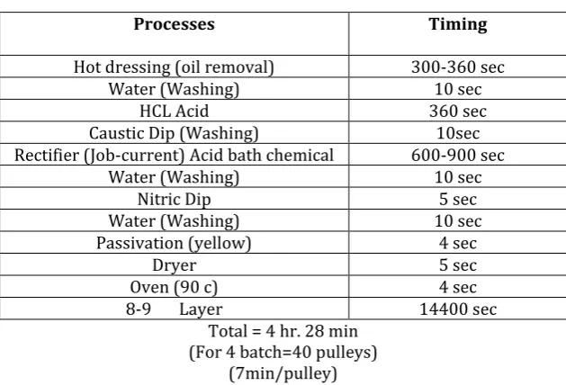 Table -4: Chemical treatment processes  