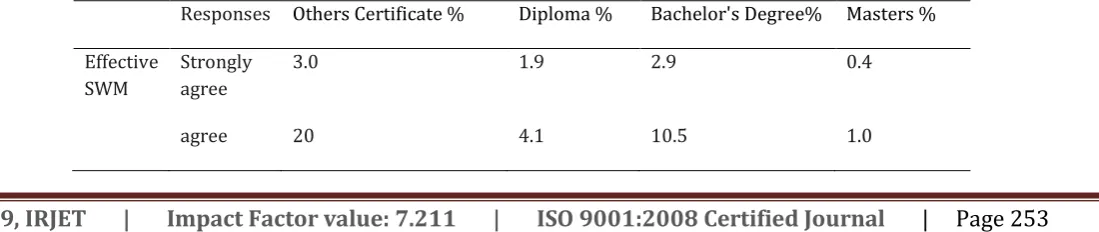Table -2: Cross Tabulation Results between Educational Level and effective SWM 