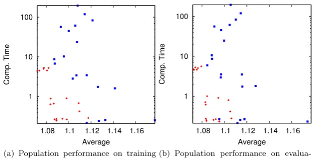 Fig. 2 Experimental results for the evolution approach. Starting population as blue squares,and ﬁnal population in red diamonds.