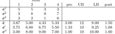 Table 1 Example item costs, with midpoint scenario (ˆccc), our LP-based scenario with k = 1(ccc′), and with k = 2 (ccc′′).