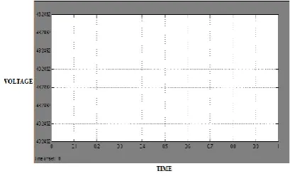Fig -3 Output Current 