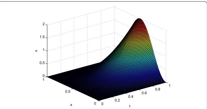 Figure 1 The exact solution to the full-discrete scheme. The ﬁgure is the proﬁle of the exact solution to thecubic B-spline ﬁnite element method